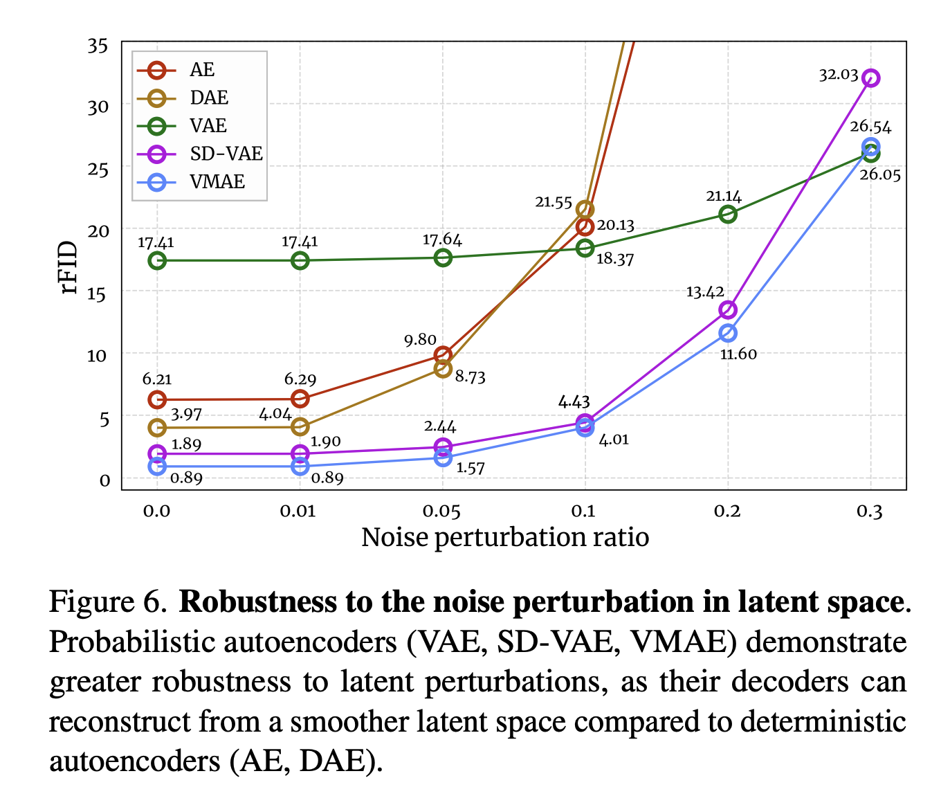 Robustness to noise perturbation in latent space