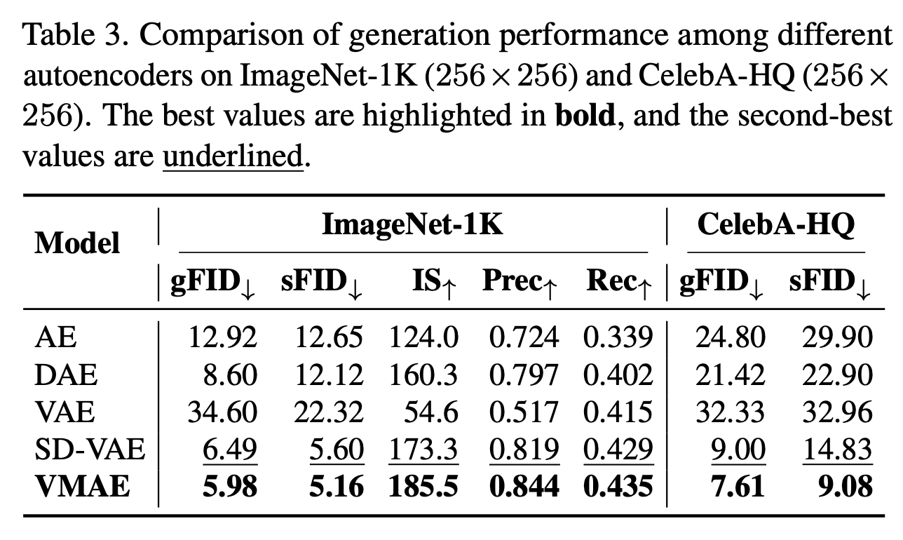 Generation performance comparison among different autoencoders
