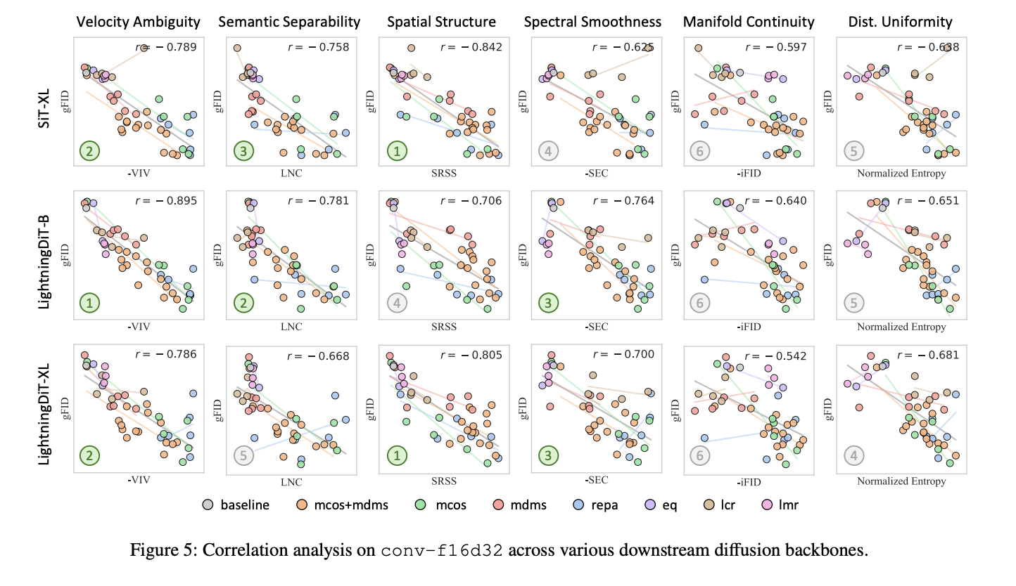 Correlation of VAE metrics with generation quality