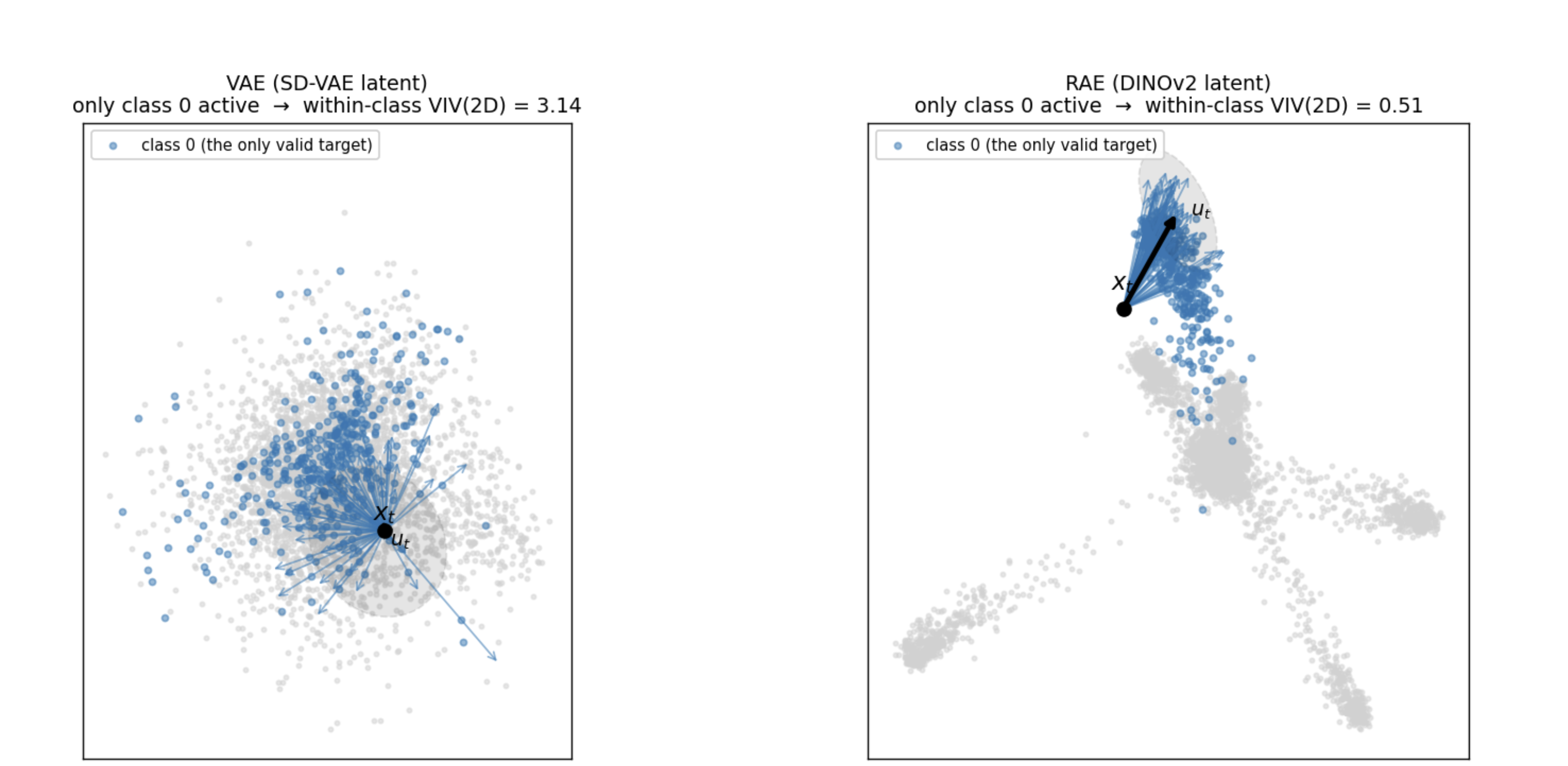 Variance of flow matching targets in latent space